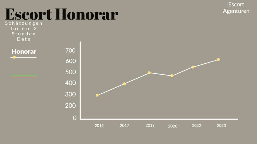 Infografik Escort Honorar vergleich der letzten Jahre